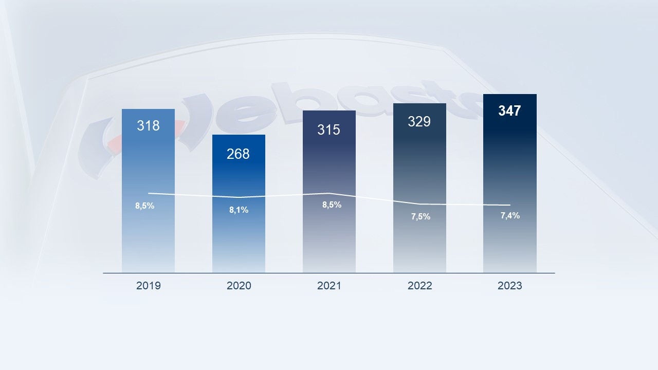 Webasto Zahlen und Fakten - F&E-Ausgaben 2023 in Vergleich zu den Vorjahren