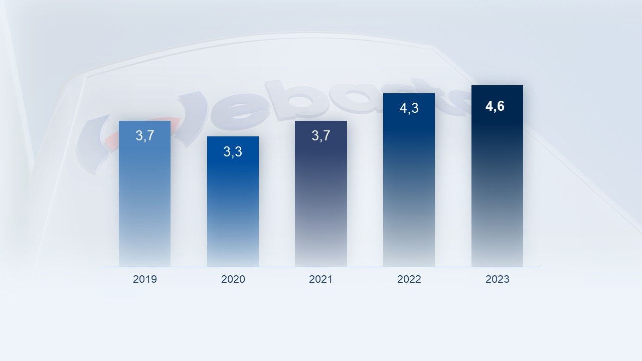 Webasto Zahlen und Fakten - Umsatzentwicklung 2023 in Vergleich zu den Vorjahren