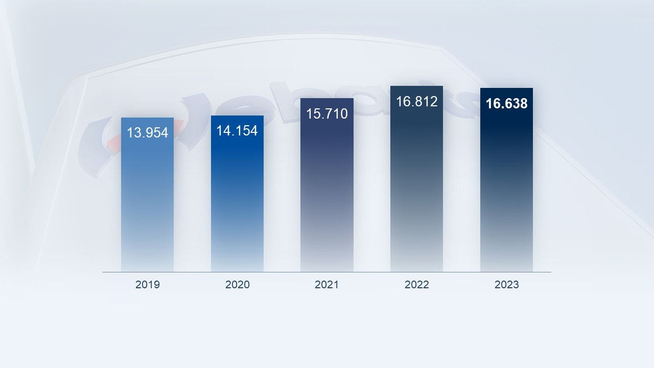 Webasto Zahlen und Fakten - Mitarbeiterzahlen 2023 in Vergleich zu den Vorjahren