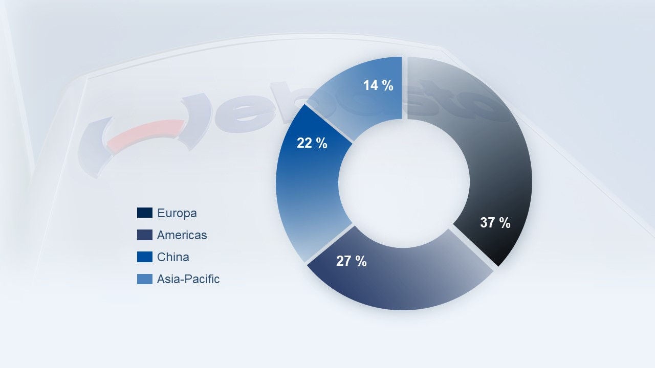 Webasto Zahlen und Fakten - Umsatz nach Regionen 2023 in Vergleich zu den Vorjahren