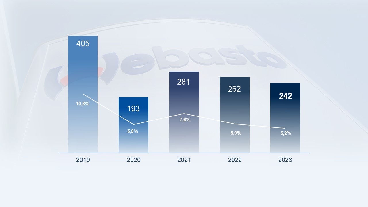 Webasto Zahlen und Fakten - Investitionen 2023 in Vergleich zu den Vorjahren